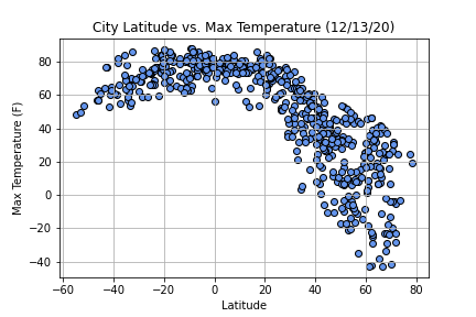 Max Temperature